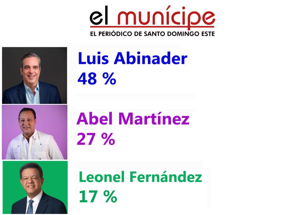 Luis Abinader 48 %, Abel Martínez 27 % Y Leonel Fernández 17 %, Según ...