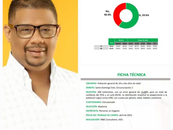 60 % reconoce trabajo de José Miguel Zabala