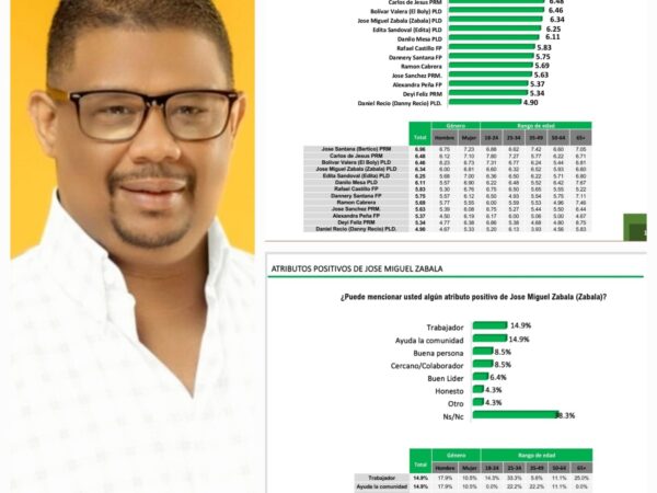 José Miguel Zabala dentro de los lideres SDE mejores valorados