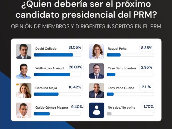 David Collado y Wellington Arnaud protagonizan reñida batalla por candidatura presidencial del PRM